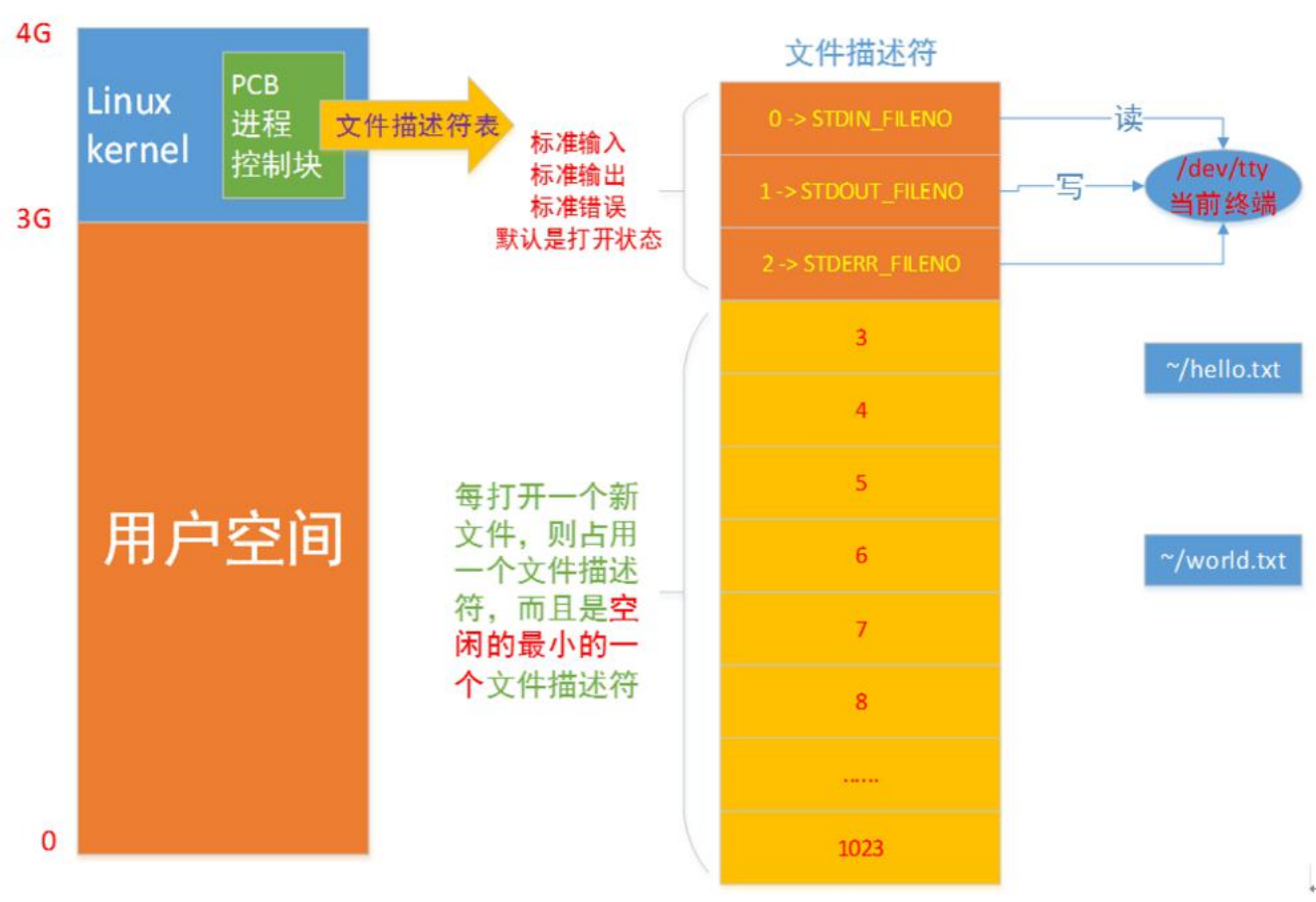 09-系统PCB管理进程和进程对应文件描述符.png
